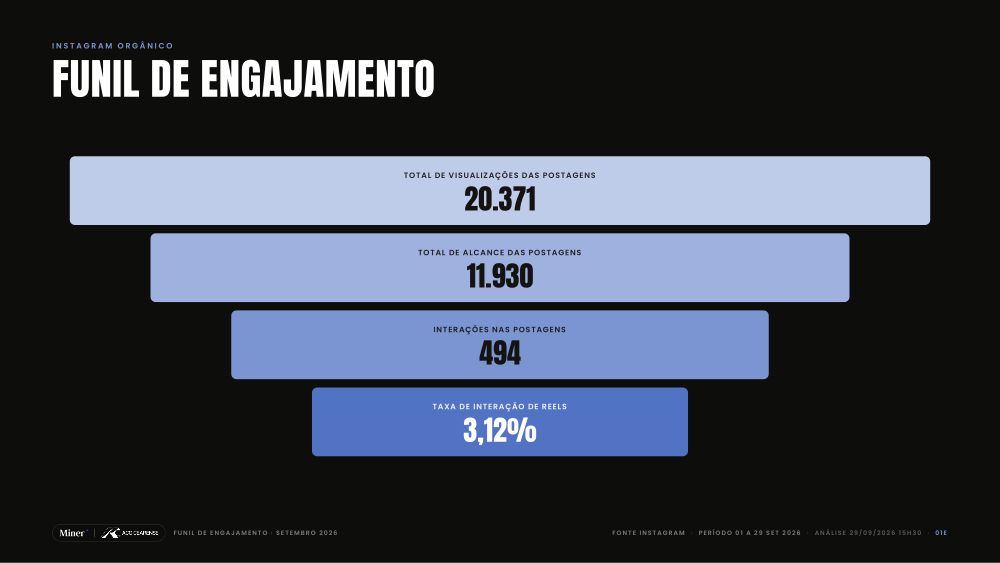 Funil de Engajamento · Aço Cearense