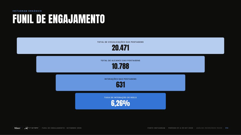 Funil de Engajamento · Grupo Aço Cearense