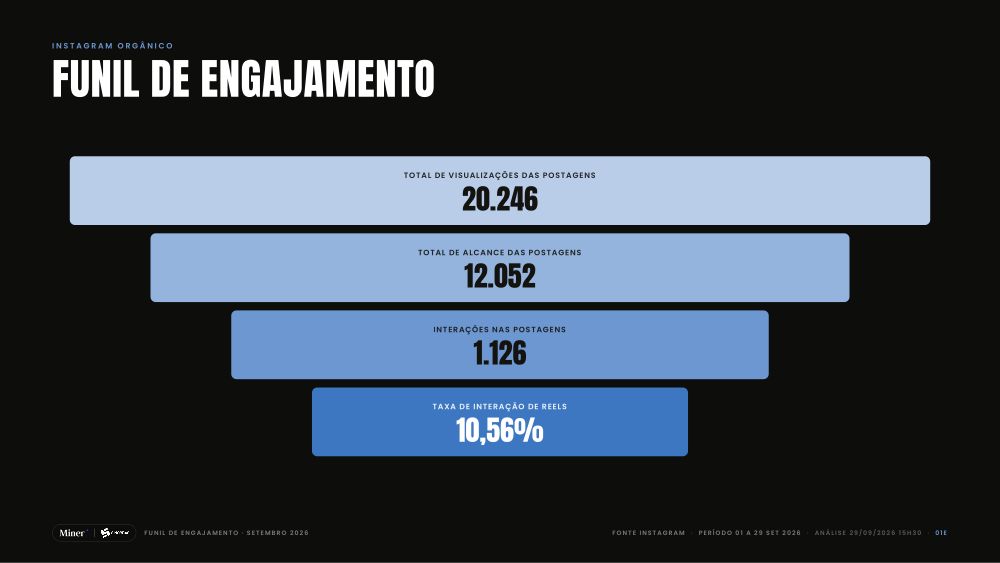 Funil de Engajamento · Sinobras